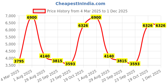 myntra.com Exotic India Grey Religious Idol Showpiece exotic india Price History Graph from 4 Mar 2025 to 30 Nov 2025