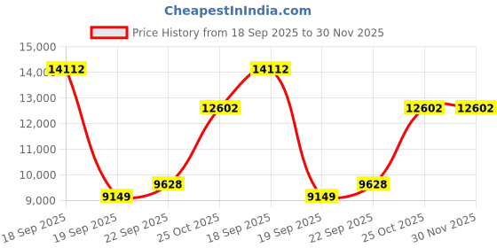 myntra.com Exotic India Hand Embroidered Shawl exotic india Price History Graph from 18 Sep 2025 to 30 Nov 2025