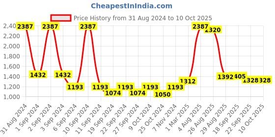 myntra.com Exotic India Handheld Diya exotic india Price History Graph from 31 Aug 2024 to 9 Oct 2025