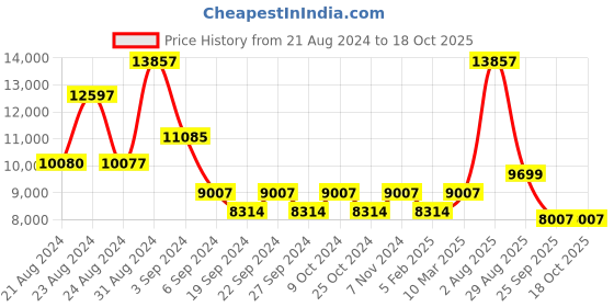 myntra.com Exotic India Handing Bell Pooja Essentials exotic india Price History Graph from 21 Aug 2024 to 18 Oct 2025