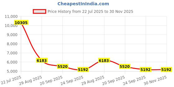 myntra.com Exotic India Hanuman Seated on a Chowki Brass Statue exotic india Price History Graph from 22 Jul 2025 to 30 Nov 2025