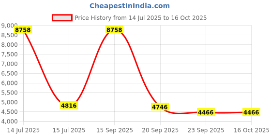 myntra.com Exotic India Her Majesty Devi Lakshmi Superfine Brass Statue exotic india Price History Graph from 14 Jul 2025 to 16 Oct 2025