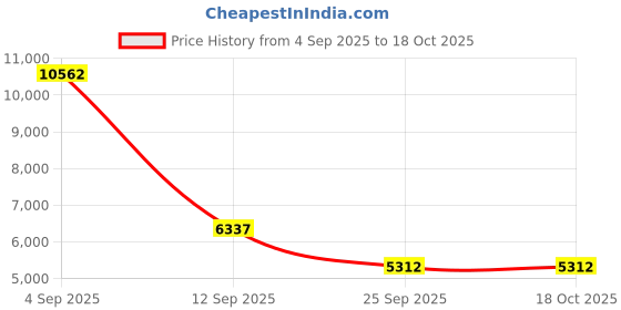 myntra.com Exotic India Home Decor Standing Goddess Lakshmi Statue with Prabhavali In Brass exotic india Price History Graph from 4 Sep 2025 to 17 Oct 2025