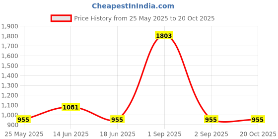 myntra.com Exotic India Home Decore Small Superfine Four Armed Lord Ganesha Brass Statue on Lotus exotic india Price History Graph from 25 May 2025 to 20 Oct 2025