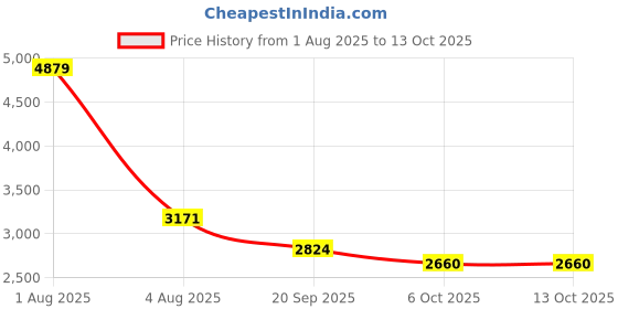 myntra.com Exotic India Hunter Green Banarasi Brocaded Silk Dupatta With Floral Weave in Zari Thread exotic india Price History Graph from 1 Aug 2025 to 13 Oct 2025