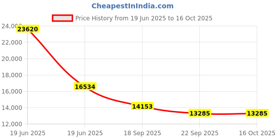 myntra.com Exotic India In Pain The Apsara Religious Idol Showpiece exotic india Price History Graph from 19 Jun 2025 to 16 Oct 2025