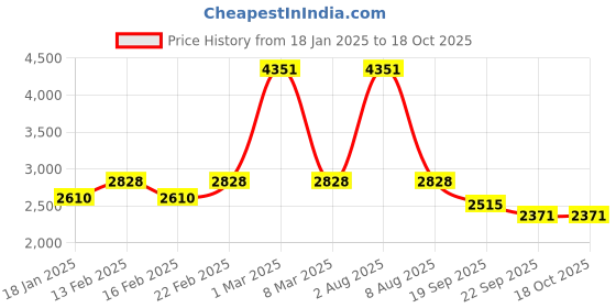 myntra.com Exotic India Inca Gold Shawl with Central Embroidered Chakra and Mirrors exotic india Price History Graph from 18 Jan 2025 to 18 Oct 2025