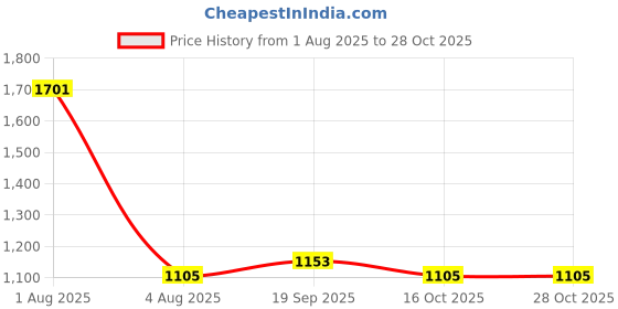 myntra.com Exotic India Indigo Hand-Embroidered Florals and Mirrors Pure Cotton Dupatta exotic india Price History Graph from 1 Aug 2025 to 27 Oct 2025