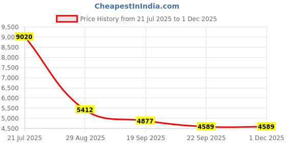 myntra.com Exotic India Joseph & Mother Mary with Baby Jesus Brass Statue exotic india Price History Graph from 21 Jul 2025 to 29 Nov 2025