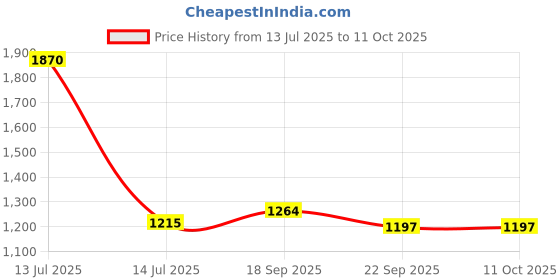 myntra.com Exotic India Jute Fiber Dhoti with Angavastram Set and Thread Woven Border from Varanasi exotic india Price History Graph from 13 Jul 2025 to 10 Oct 2025