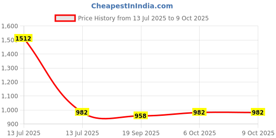 myntra.com Exotic India Kaftan with Printed Elephant and Dori at Waist Dress exotic india Price History Graph from 13 Jul 2025 to 9 Oct 2025