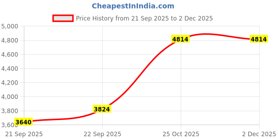 myntra.com Exotic India Kalamkari Dupatta From Telangana With Wedding Palanquin exotic india Price History Graph from 21 Sep 2025 to 1 Dec 2025
