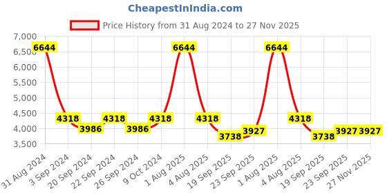 myntra.com Exotic India Kalamkari Printed Pure Cotton Dupatta exotic india Price History Graph from 31 Aug 2024 to 27 Nov 2025