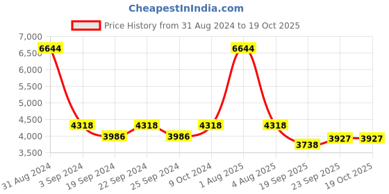 myntra.com Exotic India Kalamkari Printed with Zari Pure Cotton Dupatta exotic india Price History Graph from 31 Aug 2024 to 19 Oct 2025
