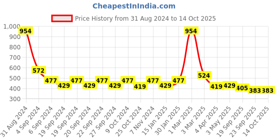 myntra.com Exotic India Kubera Vilakku Diyas exotic india Price History Graph from 31 Aug 2024 to 13 Oct 2025