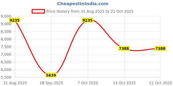 myntra.com Exotic India Kundan Studded And Beaded Necklace Set with Earrings And Mangtika exotic india Price History Graph from 31 Aug 2025 to 21 Oct 2025