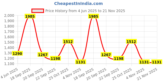 myntra.com Exotic India Kutch With Embroidered Shawl exotic india Price History Graph from 4 Jun 2025 to 20 Nov 2025