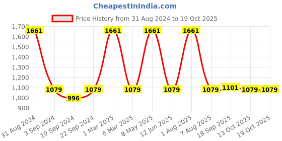 myntra.com Exotic India Lakshmi & Lord Kuber Woven Design Zari Shawl exotic india Price History Graph from 31 Aug 2024 to 18 Oct 2025