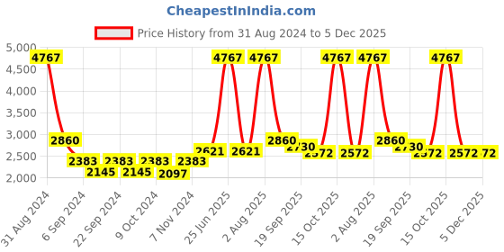 myntra.com Exotic India Lamps On Multi Steps Stair Stand exotic india Price History Graph from 31 Aug 2024 to 4 Dec 2025