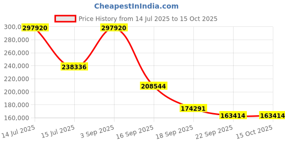 myntra.com Exotic India Large Size Ten Armed Mahaganapati Brass Statue exotic india Price History Graph from 14 Jul 2025 to 14 Oct 2025