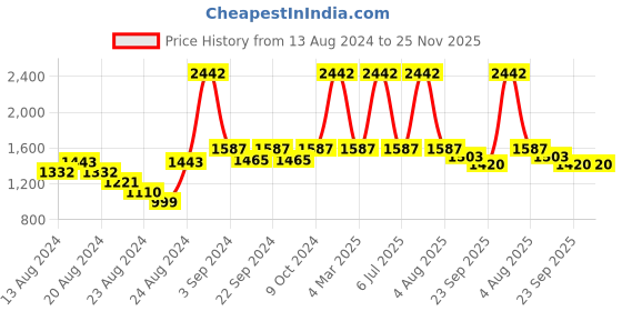 myntra.com Exotic India Leheriya Printed Tasselled Kota Doria Cotton Dupatta exotic india Price History Graph from 13 Aug 2024 to 25 Nov 2025