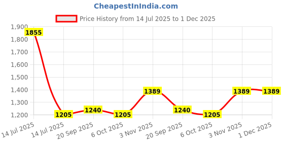myntra.com Exotic India Leheriya Pure Chiffon Leheriya Saree exotic india Price History Graph from 14 Jul 2025 to 1 Dec 2025