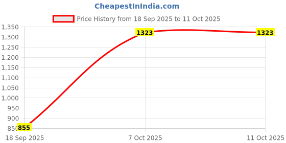 myntra.com Exotic India Leopard-Spots Printed A-Line Maxi Skirt exotic india Price History Graph from 18 Sep 2025 to 11 Oct 2025