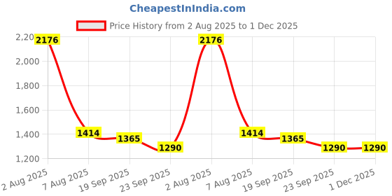 myntra.com Exotic India Light Taupe Reversible Jamawar Wool Shawl with Woven Paisleys exotic india Price History Graph from 2 Aug 2025 to 1 Dec 2025