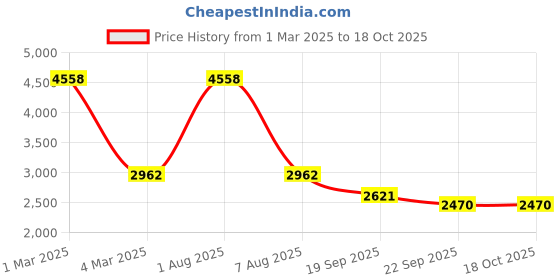 myntra.com Exotic India Light Yellow Men's Pure Wool Shawl with Thread Weave on Border exotic india Price History Graph from 1 Mar 2025 to 18 Oct 2025