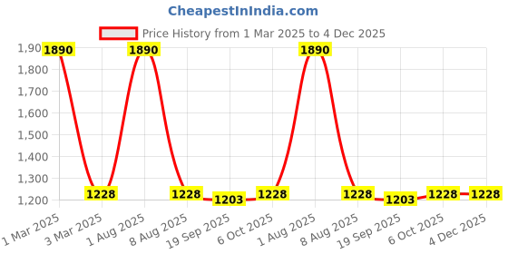 myntra.com Exotic India Long Flared Maxi Skirt exotic india Price History Graph from 1 Mar 2025 to 3 Dec 2025