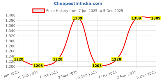 myntra.com Exotic India Long Ghagra Anchor Skirt With Stitched Ribbons exotic india Price History Graph from 7 Jun 2025 to 5 Dec 2025