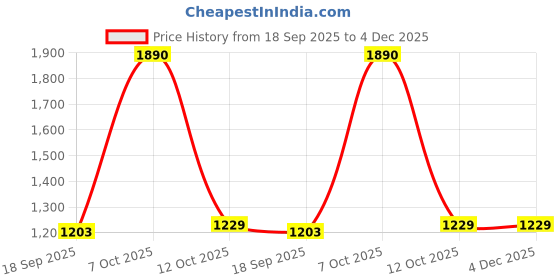myntra.com Exotic India Long Ghagra Anchor Skirt With Stitched Ribbons exotic india Price History Graph from 18 Sep 2025 to 3 Dec 2025