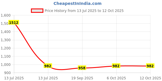 myntra.com Exotic India Long Kaftan with Printed Tiger-stripes and Dori at Waist exotic india Price History Graph from 13 Jul 2025 to 11 Oct 2025