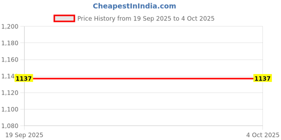 myntra.com Exotic India Long Printed Dori Skirt From Gujarat With Patch Work exotic india Price History Graph from 19 Sep 2025 to 4 Oct 2025