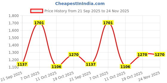 myntra.com Exotic India Long Printed Dori Skirt From Gujarat With Patch Work exotic india Price History Graph from 21 Sep 2025 to 23 Nov 2025