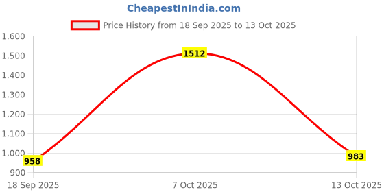 myntra.com Exotic India Long Printed Dori Skirt From Gujarat With Patch Work exotic india Price History Graph from 18 Sep 2025 to 12 Oct 2025