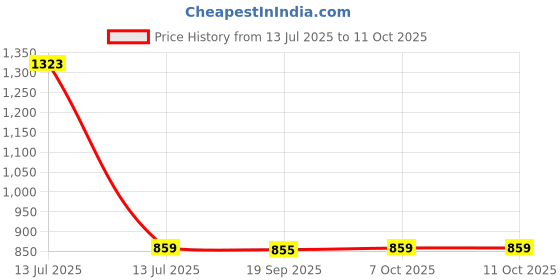 myntra.com Exotic India Long Printed Kaftan with Dori at Waist exotic india Price History Graph from 13 Jul 2025 to 10 Oct 2025