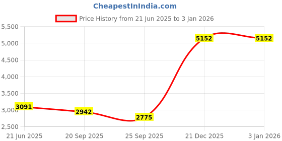 myntra.com Exotic India Lord Buddha Showpiece exotic india Price History Graph from 21 Jun 2025 to 3 Jan 2026