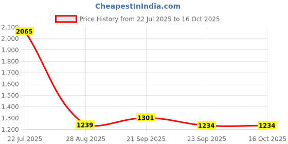 myntra.com Exotic India Lord Ganesha and Goddess Lakshmi Showpiece exotic india Price History Graph from 22 Jul 2025 to 16 Oct 2025