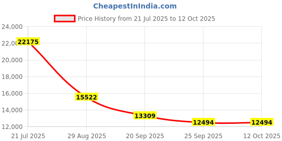 myntra.com Exotic India Lord Ganesha and Goddess Lakshmi Showpiece exotic india Price History Graph from 21 Jul 2025 to 12 Oct 2025