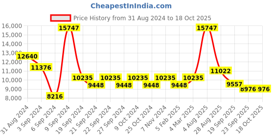 myntra.com Exotic India Lord Ganesha Brass Idol exotic india Price History Graph from 31 Aug 2024 to 17 Oct 2025