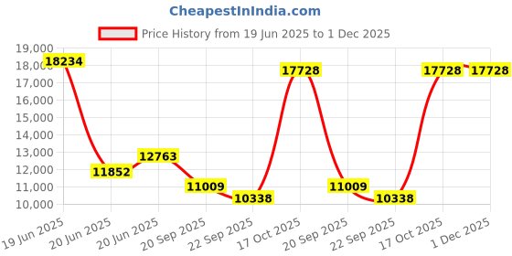 myntra.com Exotic India Lord Ganesha in Abhaya Mudra Showpiece exotic india Price History Graph from 19 Jun 2025 to 30 Nov 2025