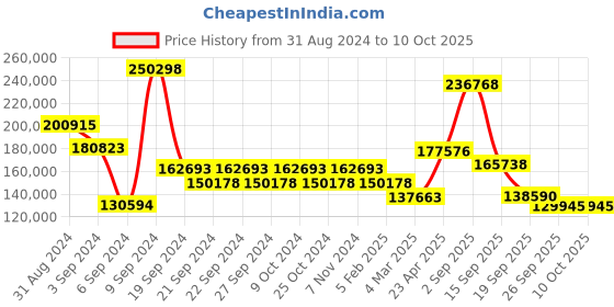 myntra.com Exotic India Lord Krishna Playing Flute Wall Hanging Statue exotic india Price History Graph from 31 Aug 2024 to 9 Oct 2025