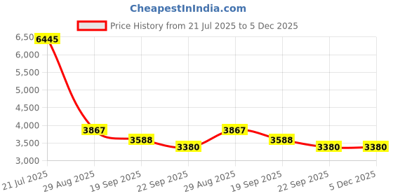 myntra.com Exotic India Lord Shanmugar Showpiece exotic india Price History Graph from 21 Jul 2025 to 5 Dec 2025