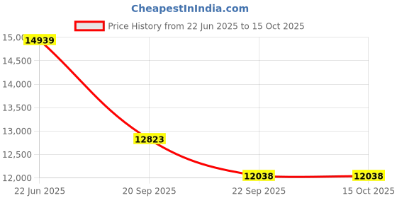 myntra.com Exotic India Lord Shiva Showpiece exotic india Price History Graph from 22 Jun 2025 to 15 Oct 2025