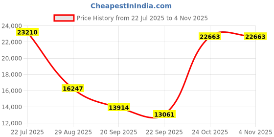 myntra.com Exotic India Lord Shiva Temple Bell Showpiece exotic india Price History Graph from 22 Jul 2025 to 4 Nov 2025