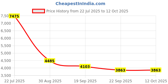 myntra.com Exotic India Lord Vishnu with Shridevi and Bhudevi Brass Statue exotic india Price History Graph from 22 Jul 2025 to 12 Oct 2025