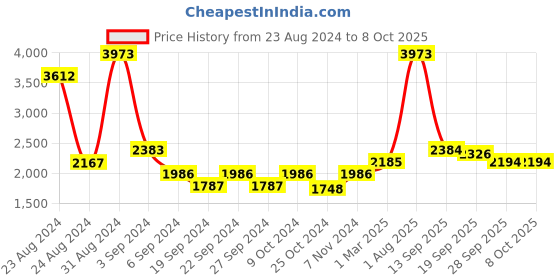 myntra.com Exotic India Lotus Design Dhoop Dani exotic india Price History Graph from 23 Aug 2024 to 8 Oct 2025