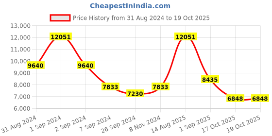 myntra.com Exotic India Lotus Diya On Steps Stair Stand exotic india Price History Graph from 31 Aug 2024 to 19 Oct 2025