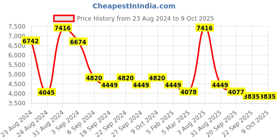 myntra.com Exotic India Lotus Flower Dhoop Dani exotic india Price History Graph from 23 Aug 2024 to 8 Oct 2025
